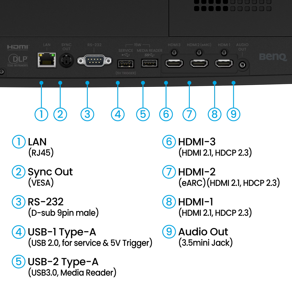 Diagram showing the rear connection ports of the BenQ AK900ST 4K Short-Throw Laser Golf Simulator Projector, including labels for LAN, Sync Out, RS-232, two USB-A ports, three HDMI ports, and an audio output jack.