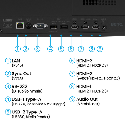 Diagram showing the rear connection ports of the BenQ AK900ST 4K Short-Throw Laser Golf Simulator Projector, including labels for LAN, Sync Out, RS-232, two USB-A ports, three HDMI ports, and an audio output jack.