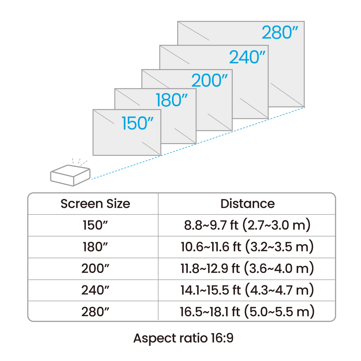 Diagram illustrating throw distances for the BenQ AK900ST 4K Short-Throw Laser Golf Simulator Projector on screen sizes from 150 to 280 inches, including a table with 16:9 aspect ratio measurements in feet and meters.