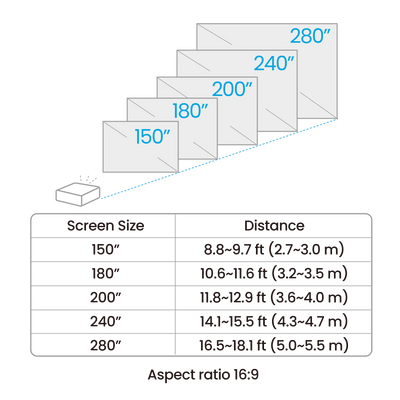 Diagram illustrating throw distances for the BenQ AK900ST 4K Short-Throw Laser Golf Simulator Projector on screen sizes from 150 to 280 inches, including a table with 16:9 aspect ratio measurements in feet and meters.