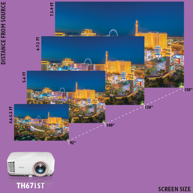 Projector with screen size and distance measurements for a cityscape display.